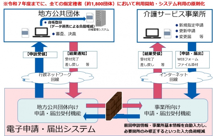 電子申請・届出システムの概要