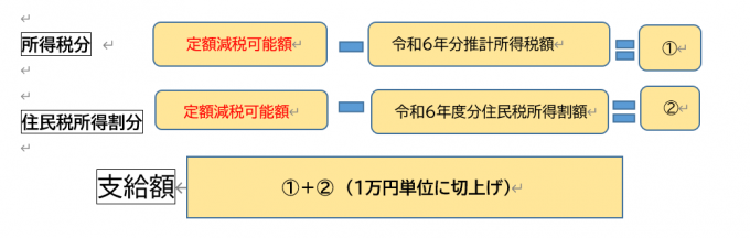 支給額