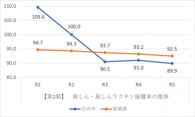 【第2期】麻しん・風しんワクチン接種率の推移