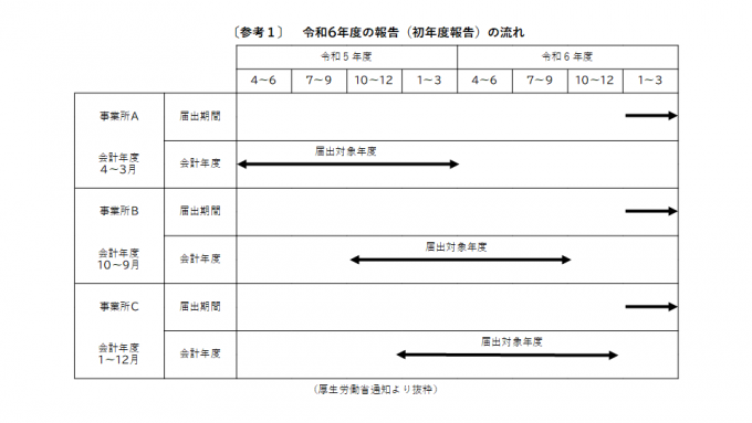 〔参考2〕令和7年度以降の報告の流れ