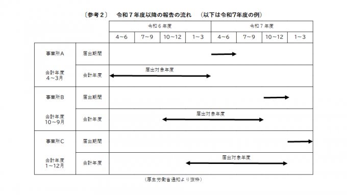 〔参考２〕　令和７年度以降の報告の流れ　（以下は令和7年度の例）