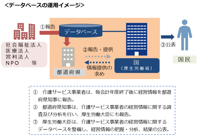 データベースの運用図