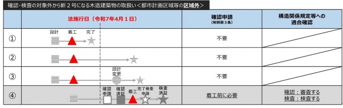 区域外
