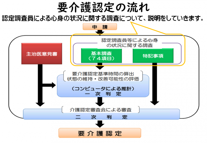 1.要介護認定の流れ