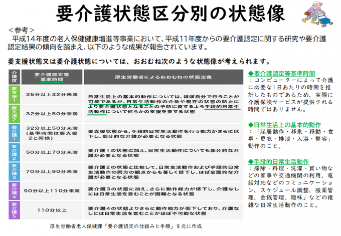5.要介護状態区分の状態像