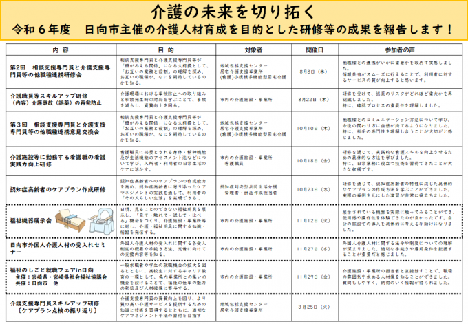 2.令和６年度　日向市主催の介護人材育成を目的とした研修等の成果報告