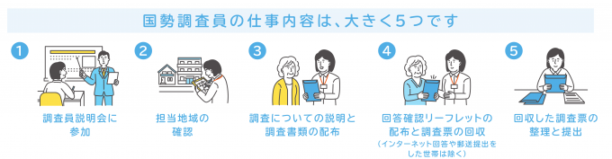 調査員の仕事