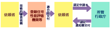 認定申請フロー