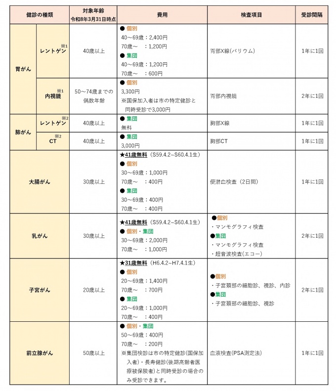 がん検診検査項目一覧