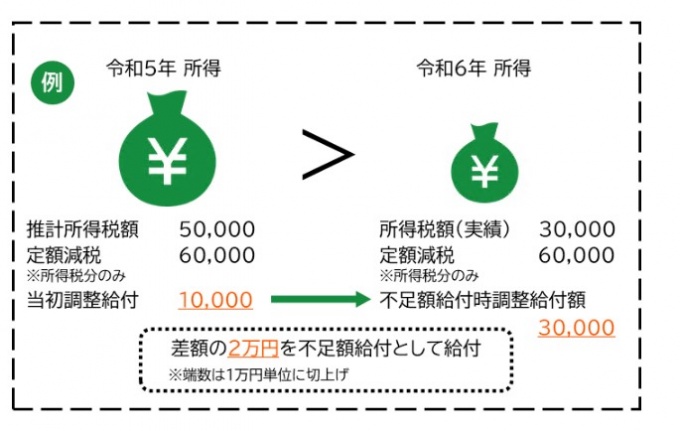 不足額給付１