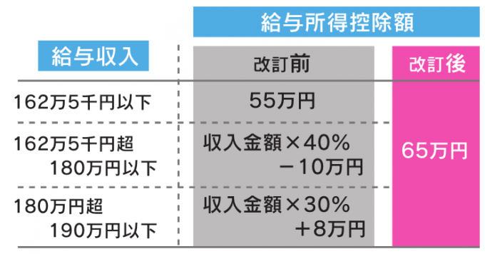 給与所得控除の見直し