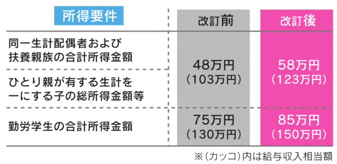 各種扶養控除等にかかる所得要件の見直し
