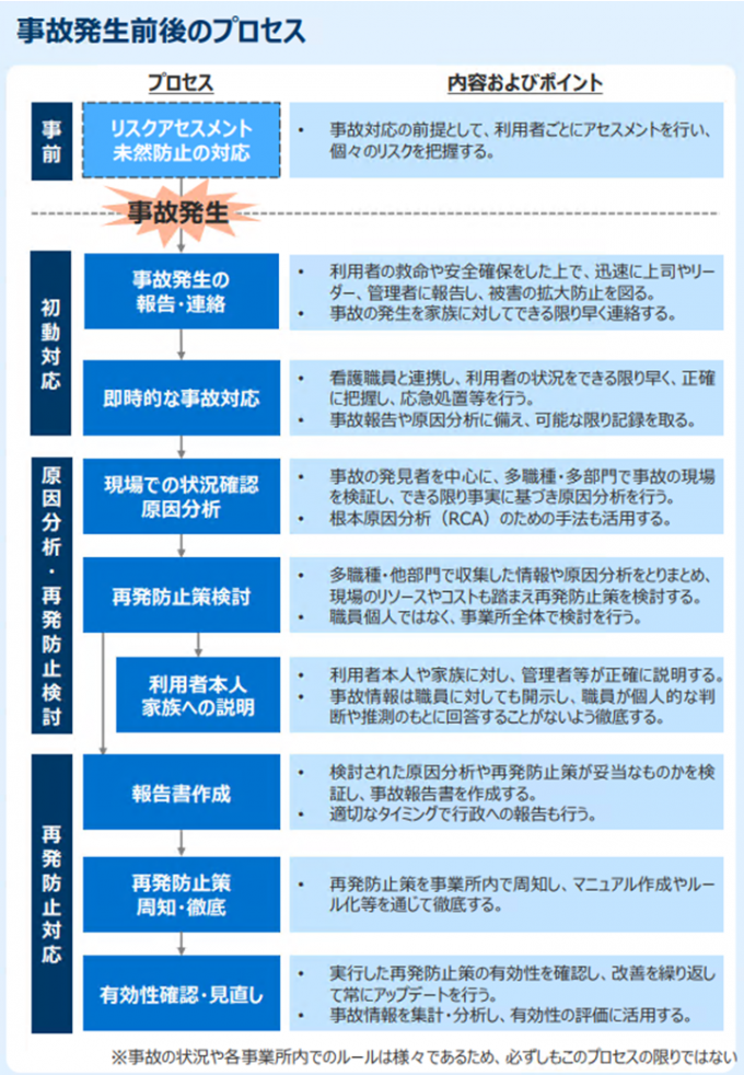 事故発生前後のプロセス