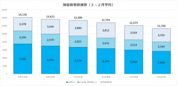 01_被保険者数推移（グラフ）