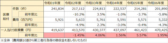 02_医療費の推移