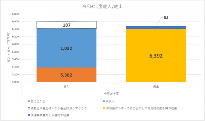 03_R06歳入歳出