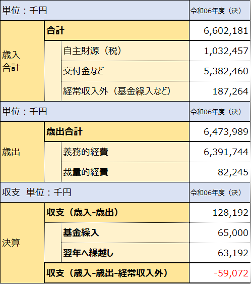 04_歳入歳出（表）