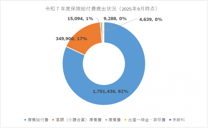 2025.09末保険給付費の内訳(グラフ)