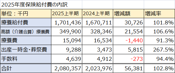 2025.09末保険給付費の内訳歳出状況