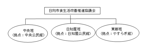 日向食改組織図