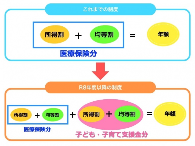 後期保険料区分