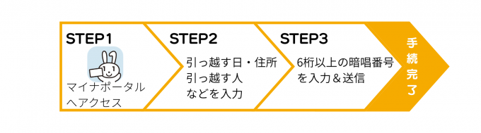 マイナポータル_手順