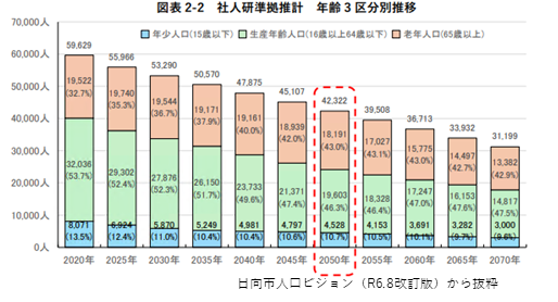 人口動態