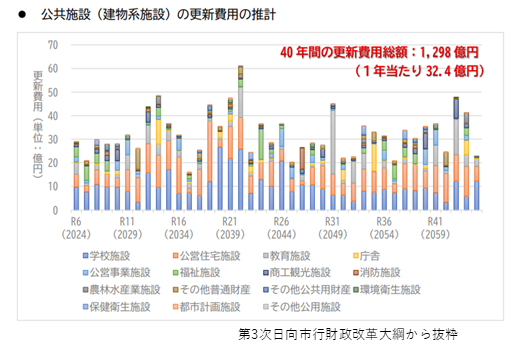 更新費用