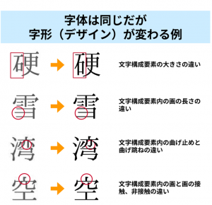字形(デザイン)が変わる例