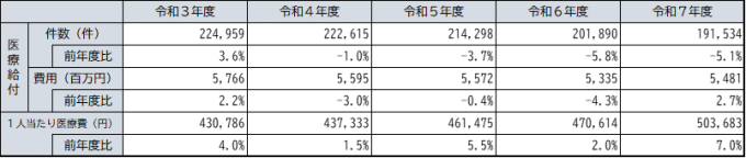 医療費