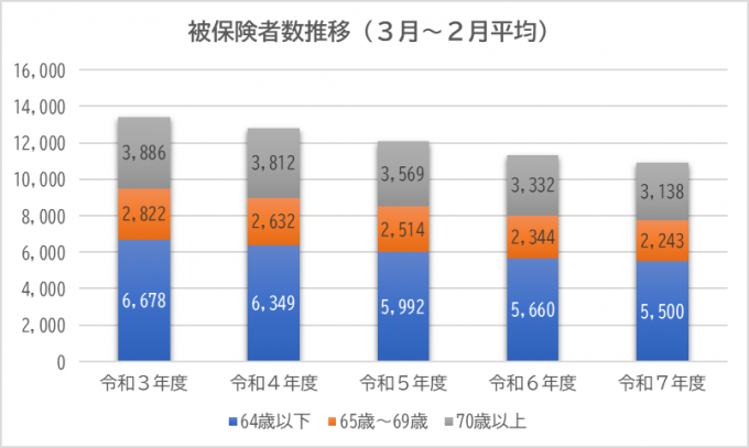 被保険者数推移棒グラフ